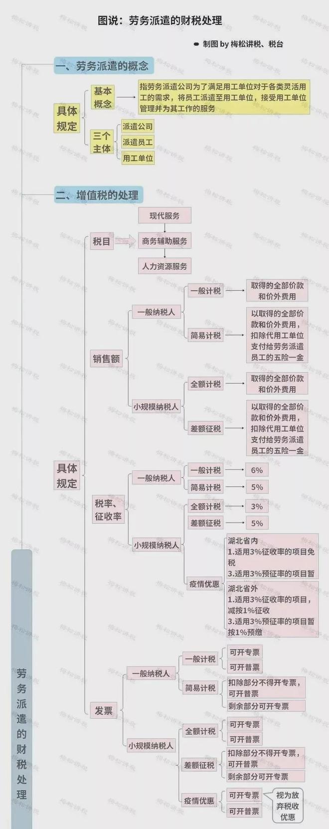 勞務派遣與勞務分包的區別 以施工總承包為例